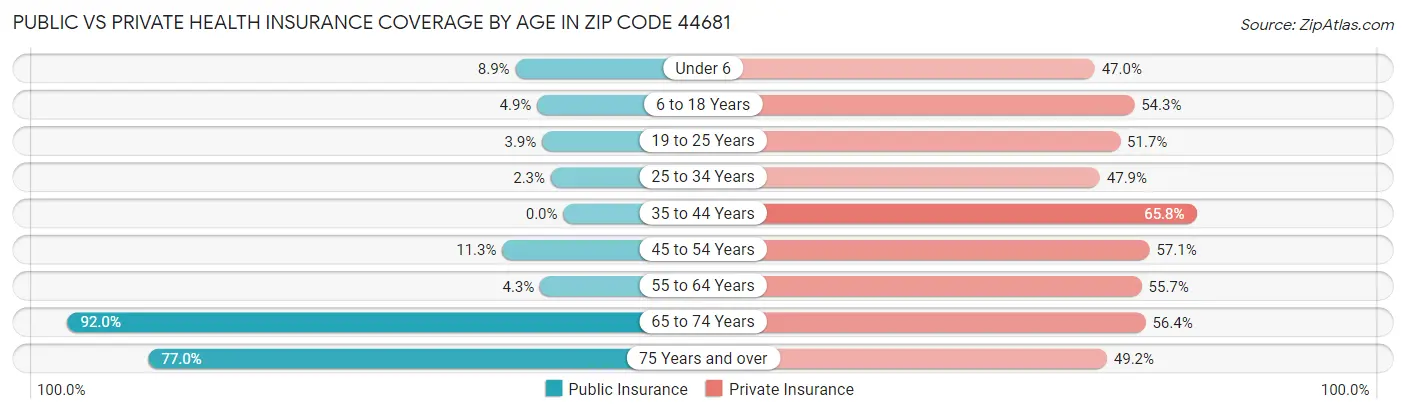 Public vs Private Health Insurance Coverage by Age in Zip Code 44681