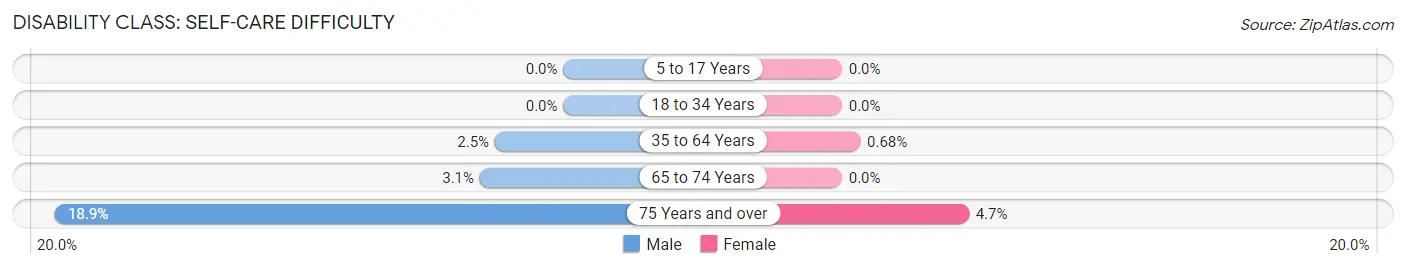 Disability in Zip Code 44681: <span>Self-Care Difficulty</span>