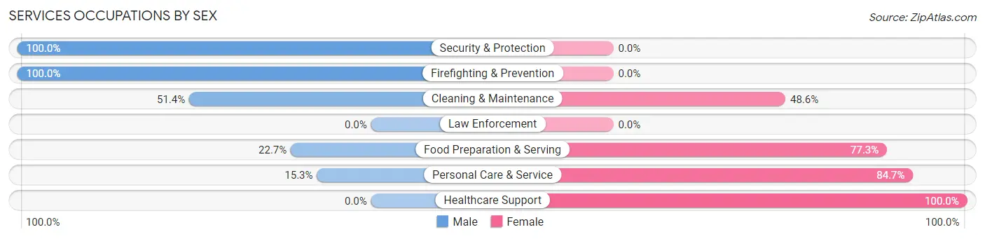 Services Occupations by Sex in Zip Code 44681