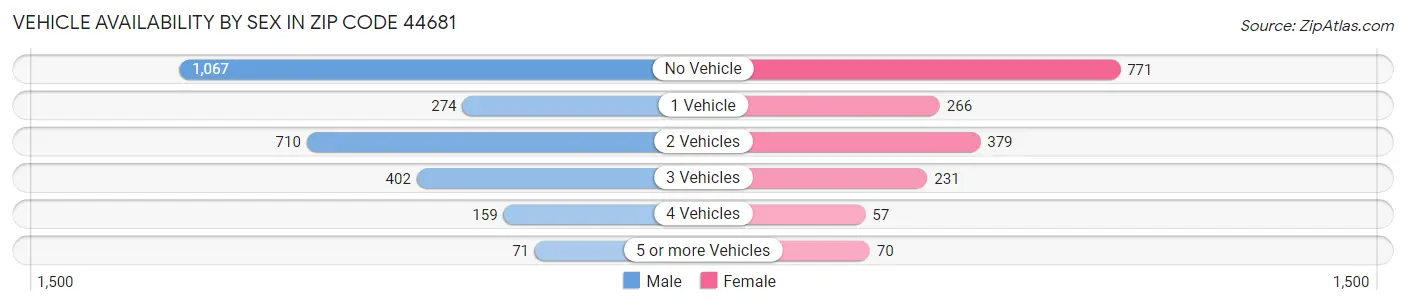 Vehicle Availability by Sex in Zip Code 44681