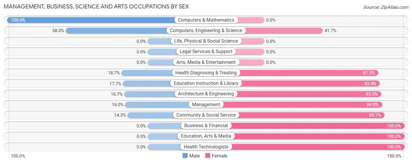 Management, Business, Science and Arts Occupations by Sex in Zip Code 44682