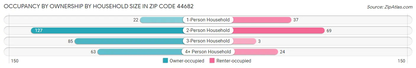 Occupancy by Ownership by Household Size in Zip Code 44682