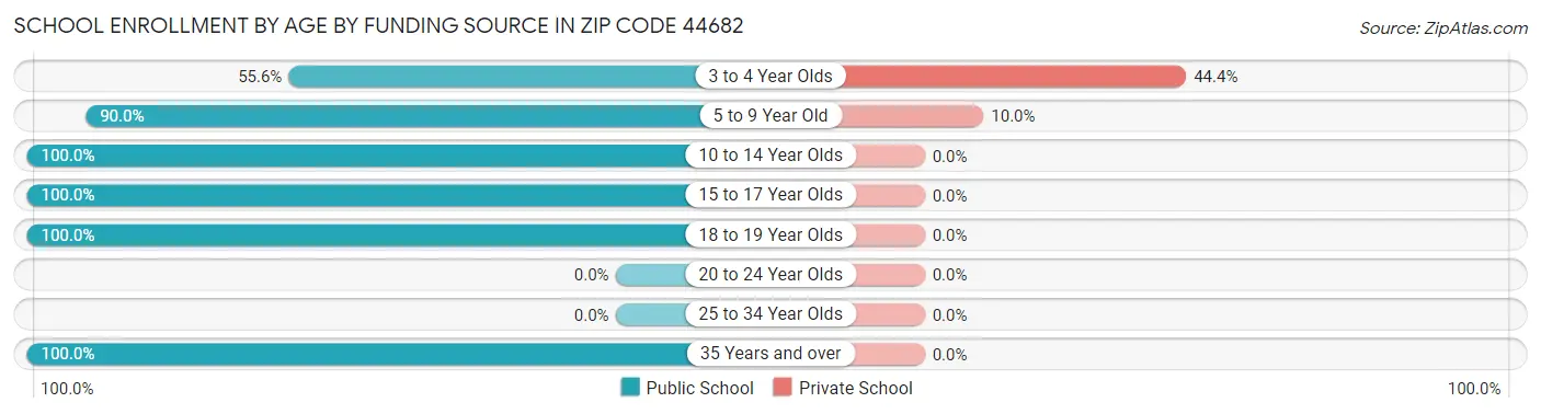 School Enrollment by Age by Funding Source in Zip Code 44682