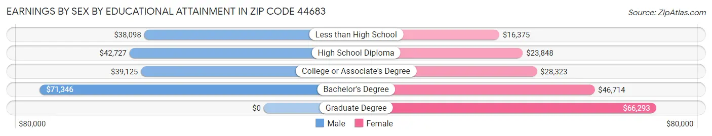 Earnings by Sex by Educational Attainment in Zip Code 44683