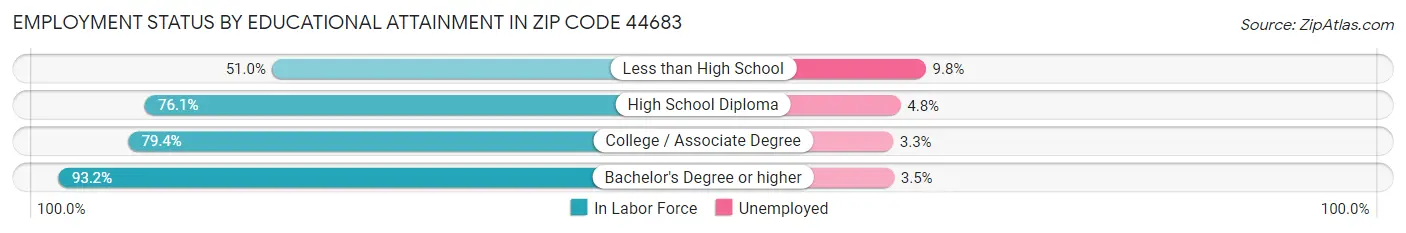 Employment Status by Educational Attainment in Zip Code 44683