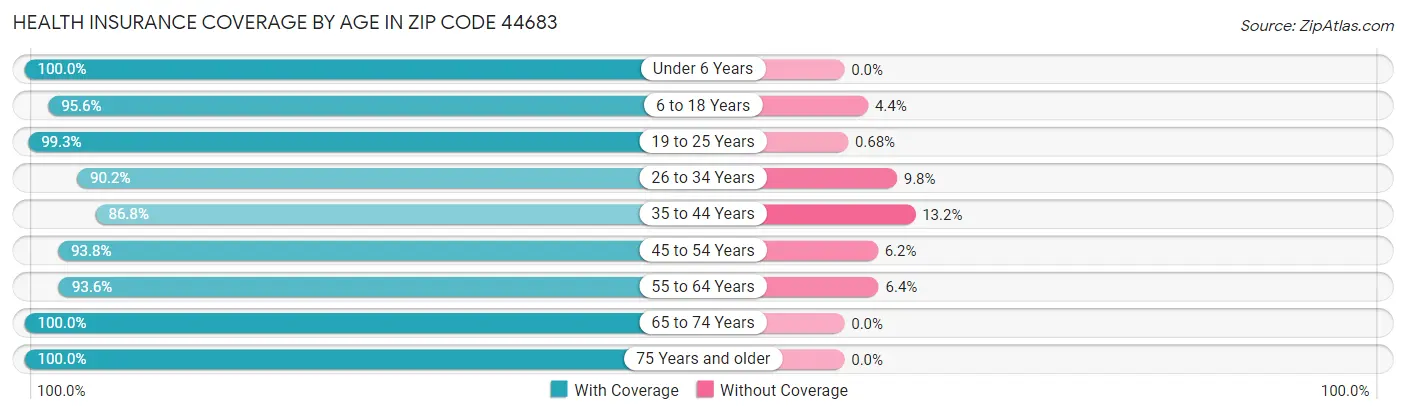 Health Insurance Coverage by Age in Zip Code 44683