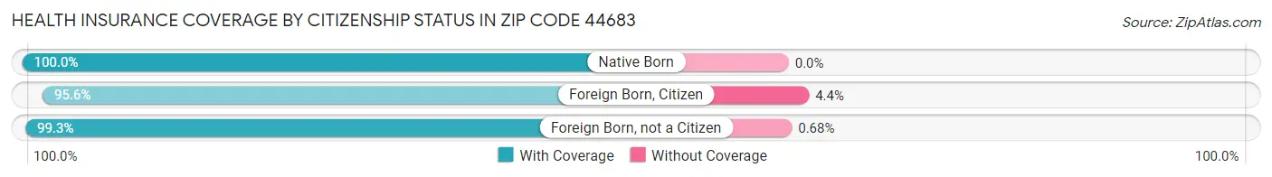 Health Insurance Coverage by Citizenship Status in Zip Code 44683