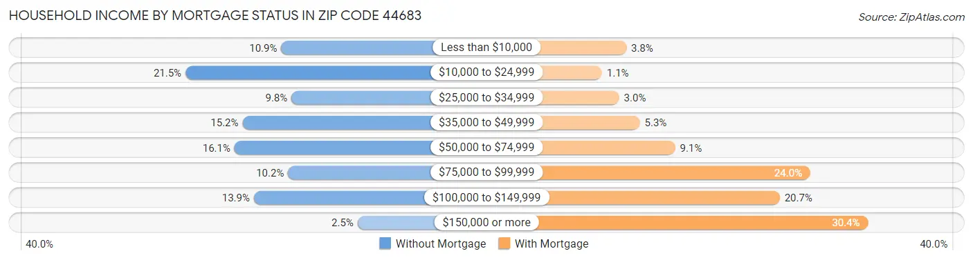 Household Income by Mortgage Status in Zip Code 44683