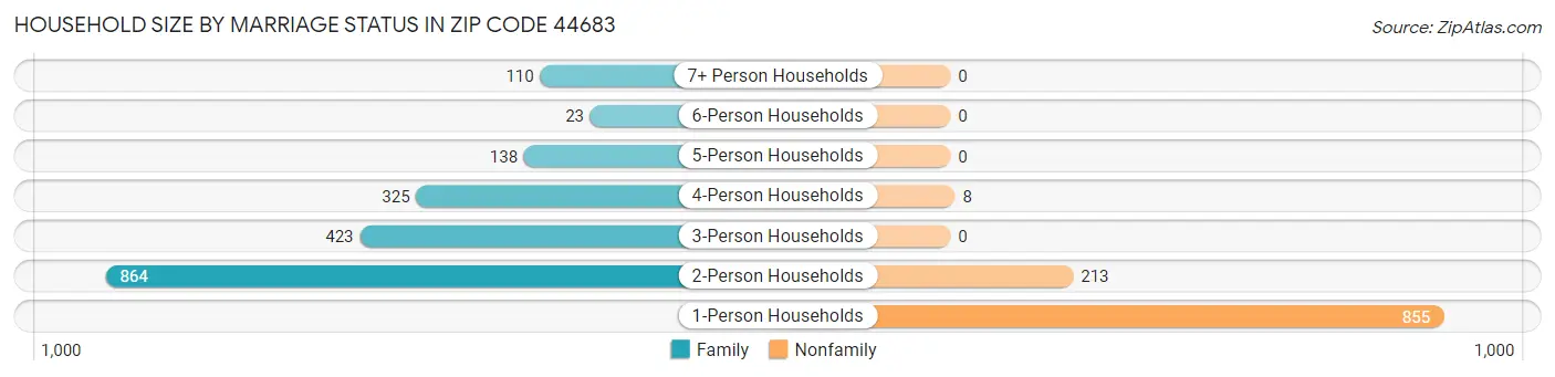 Household Size by Marriage Status in Zip Code 44683