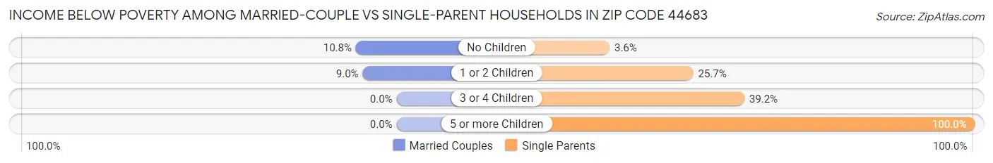 Income Below Poverty Among Married-Couple vs Single-Parent Households in Zip Code 44683