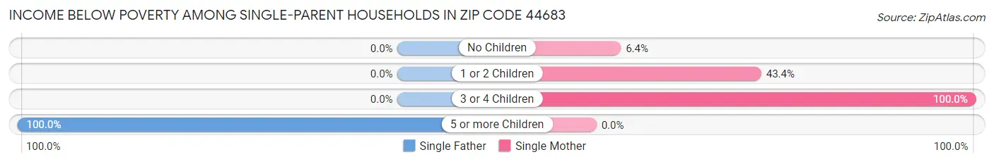 Income Below Poverty Among Single-Parent Households in Zip Code 44683
