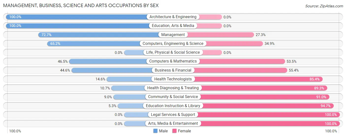 Management, Business, Science and Arts Occupations by Sex in Zip Code 44683