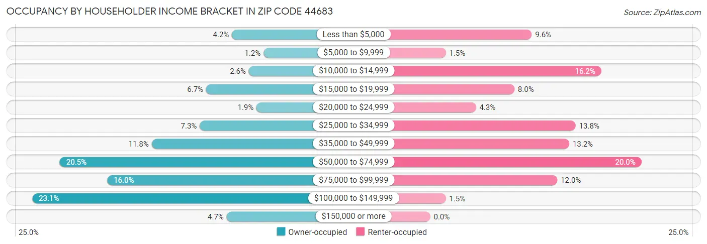 Occupancy by Householder Income Bracket in Zip Code 44683
