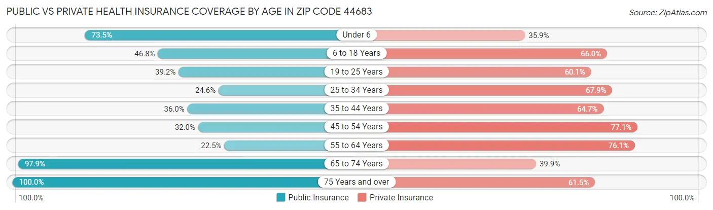 Public vs Private Health Insurance Coverage by Age in Zip Code 44683
