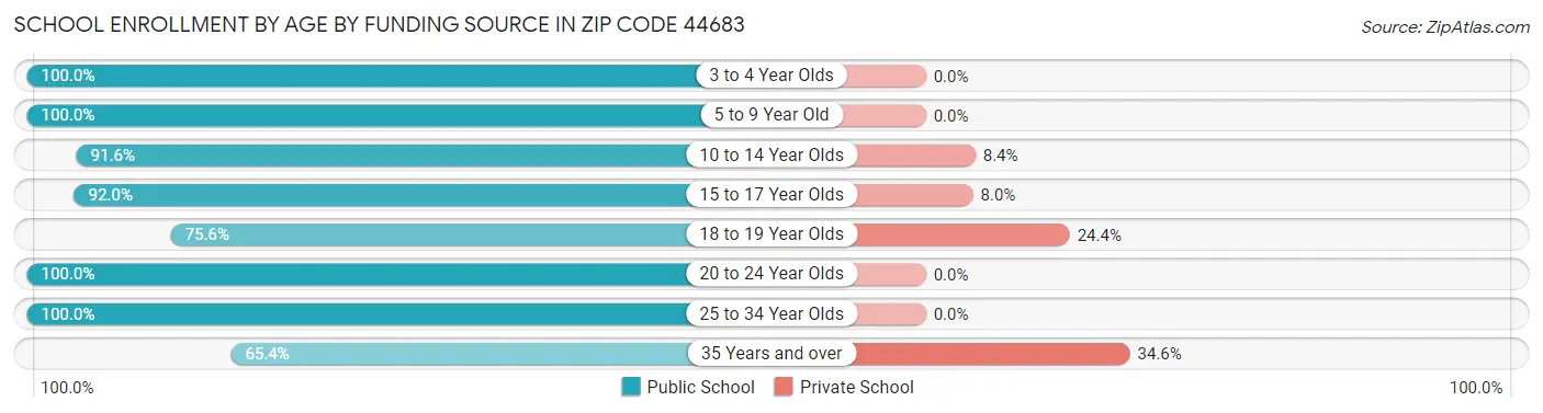 School Enrollment by Age by Funding Source in Zip Code 44683