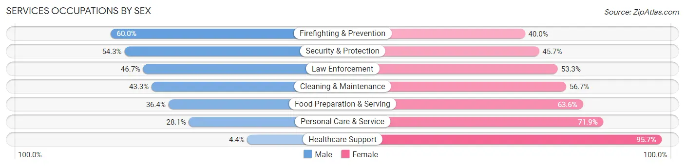 Services Occupations by Sex in Zip Code 44683