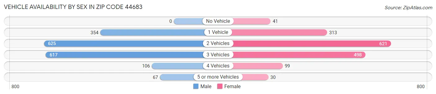 Vehicle Availability by Sex in Zip Code 44683