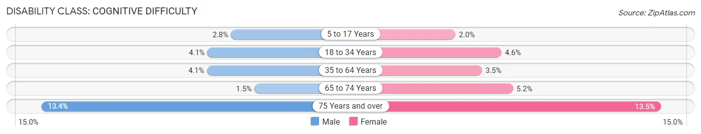 Disability in Zip Code 44685: <span>Cognitive Difficulty</span>