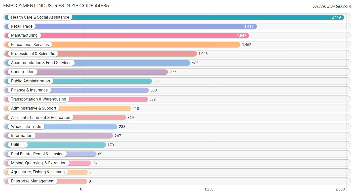 Employment Industries in Zip Code 44685