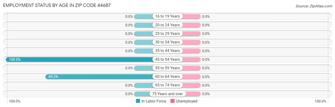 Employment Status by Age in Zip Code 44687