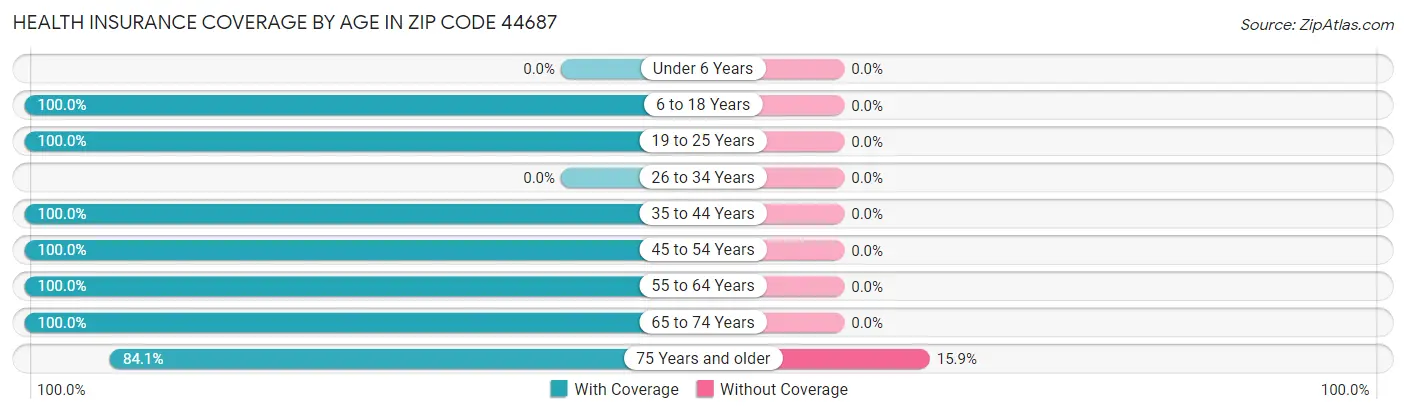Health Insurance Coverage by Age in Zip Code 44687
