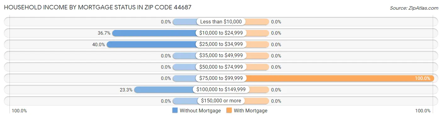 Household Income by Mortgage Status in Zip Code 44687
