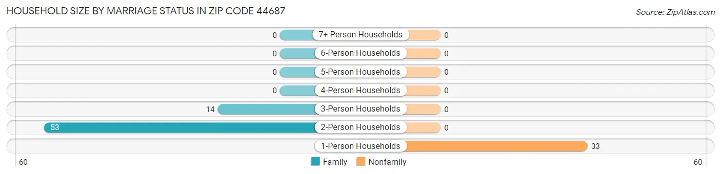 Household Size by Marriage Status in Zip Code 44687