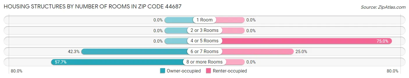 Housing Structures by Number of Rooms in Zip Code 44687