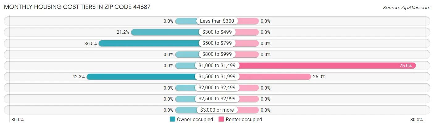 Monthly Housing Cost Tiers in Zip Code 44687