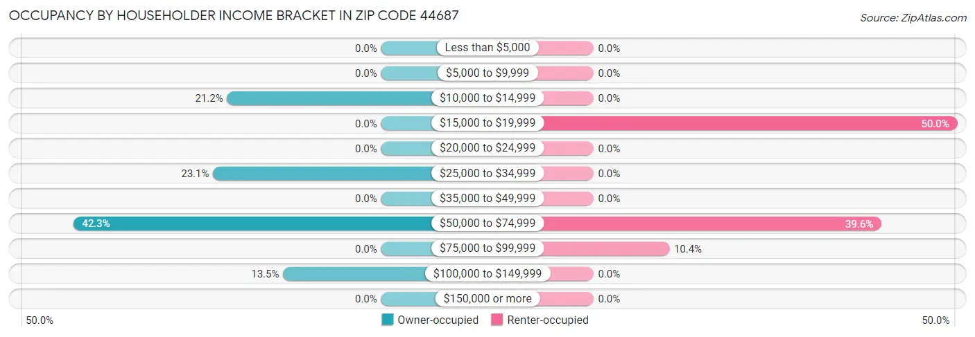 Occupancy by Householder Income Bracket in Zip Code 44687