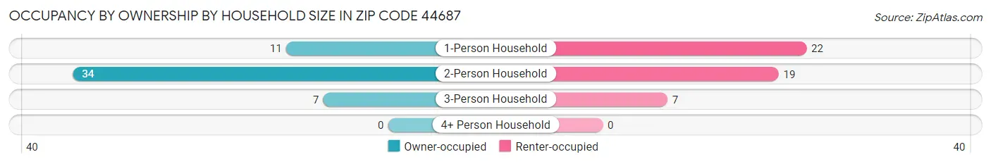 Occupancy by Ownership by Household Size in Zip Code 44687