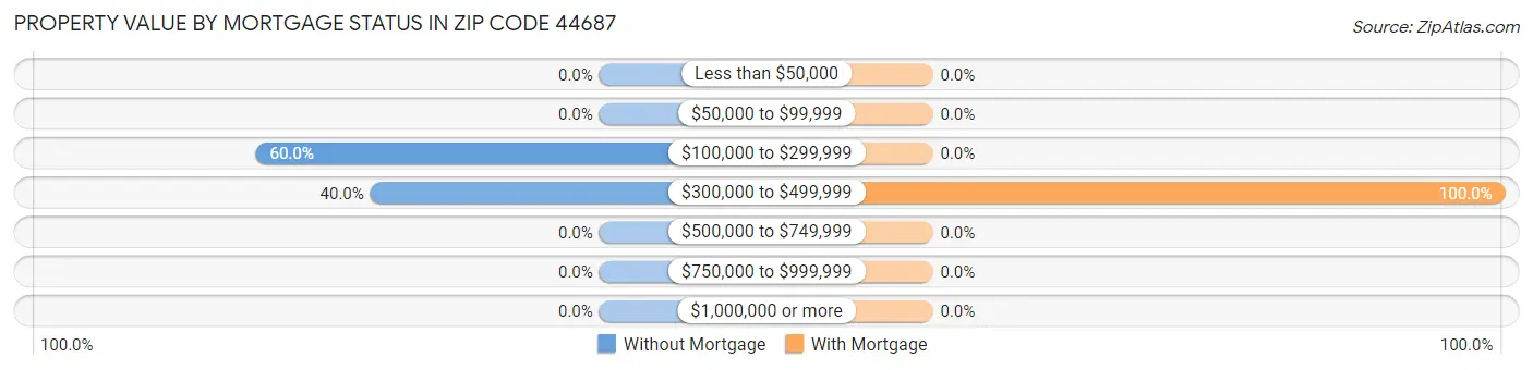 Property Value by Mortgage Status in Zip Code 44687