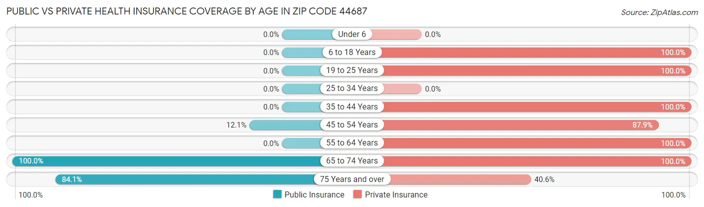 Public vs Private Health Insurance Coverage by Age in Zip Code 44687