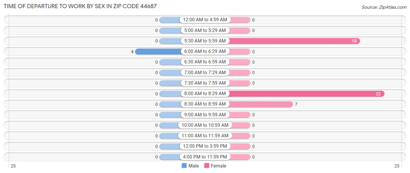 Time of Departure to Work by Sex in Zip Code 44687