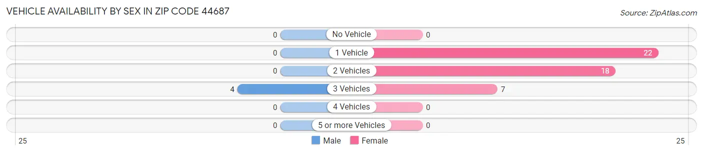 Vehicle Availability by Sex in Zip Code 44687