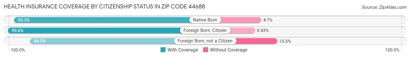 Health Insurance Coverage by Citizenship Status in Zip Code 44688