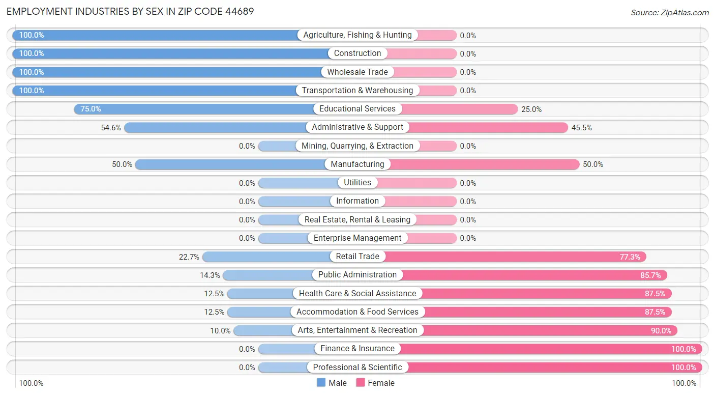 Employment Industries by Sex in Zip Code 44689