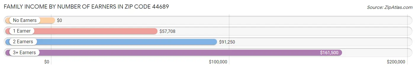 Family Income by Number of Earners in Zip Code 44689