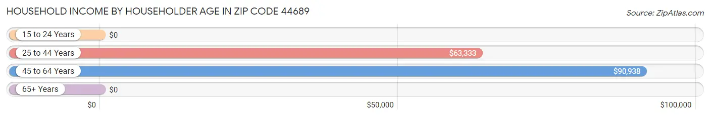 Household Income by Householder Age in Zip Code 44689