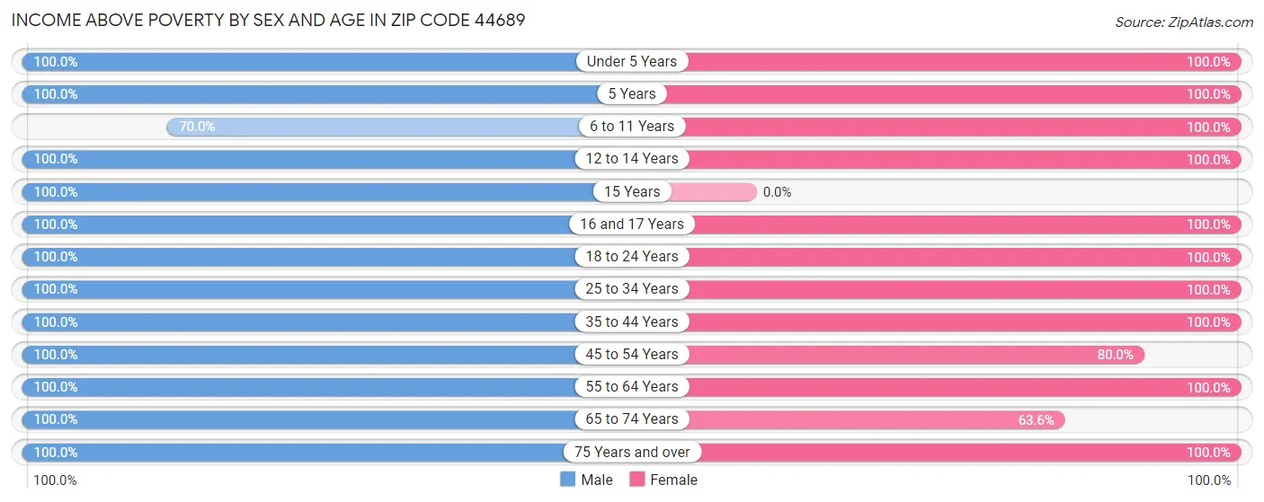 Income Above Poverty by Sex and Age in Zip Code 44689