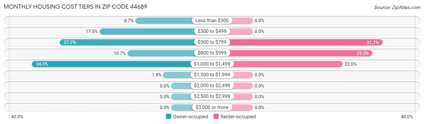 Monthly Housing Cost Tiers in Zip Code 44689