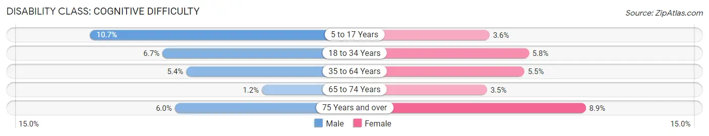 Disability in Zip Code 44691: <span>Cognitive Difficulty</span>