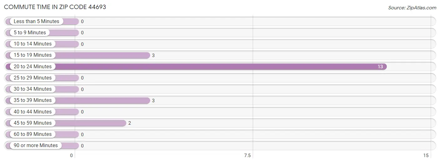 Commute Time in Zip Code 44693