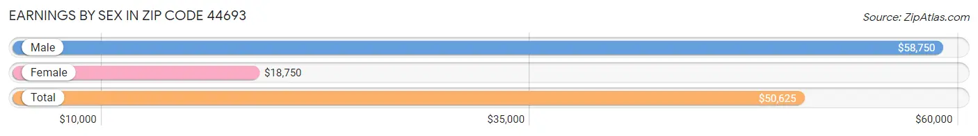 Earnings by Sex in Zip Code 44693