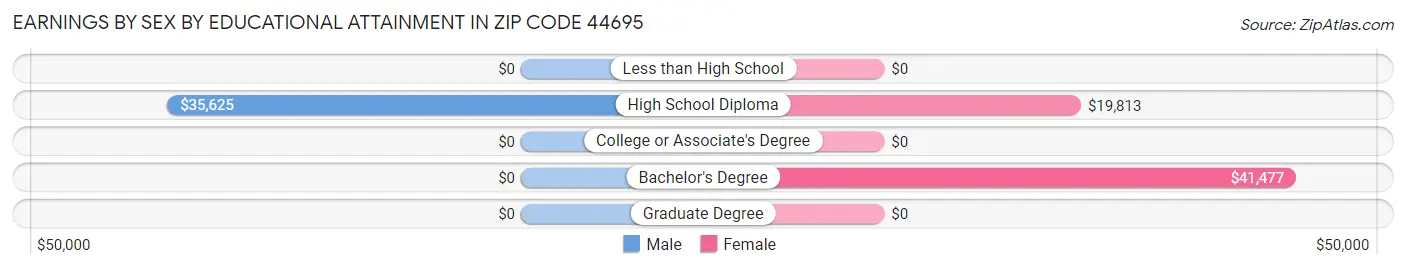 Earnings by Sex by Educational Attainment in Zip Code 44695