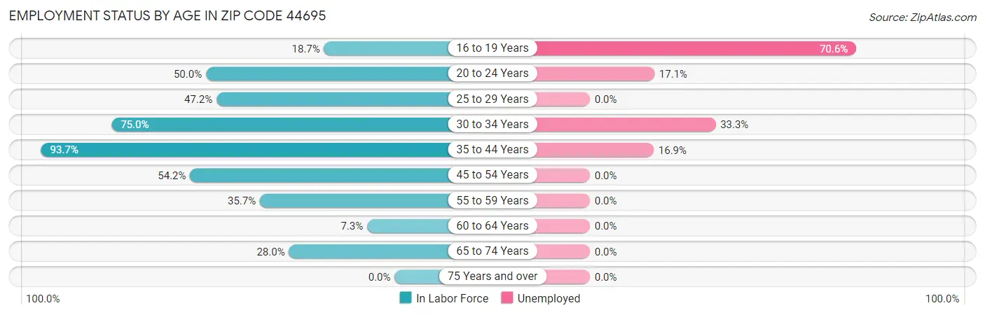 Employment Status by Age in Zip Code 44695