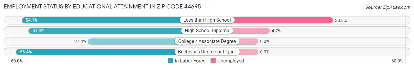Employment Status by Educational Attainment in Zip Code 44695
