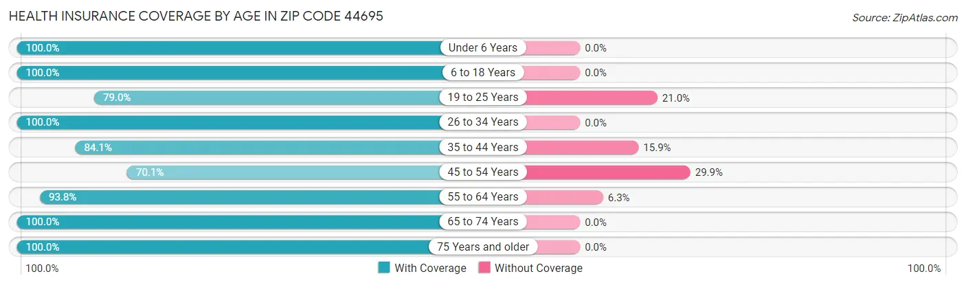 Health Insurance Coverage by Age in Zip Code 44695