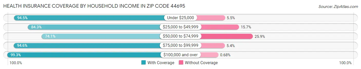 Health Insurance Coverage by Household Income in Zip Code 44695
