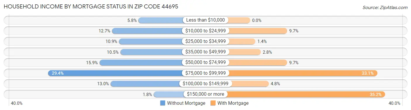 Household Income by Mortgage Status in Zip Code 44695
